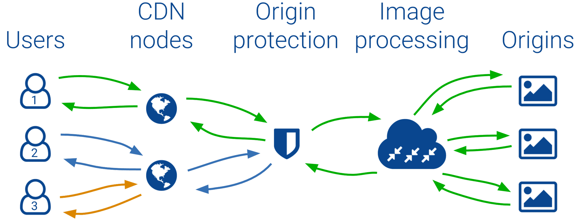 How it works
